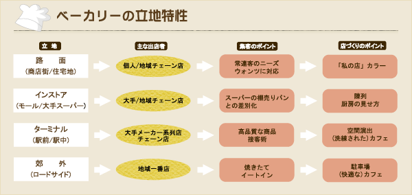 ベーカリーの立地特性